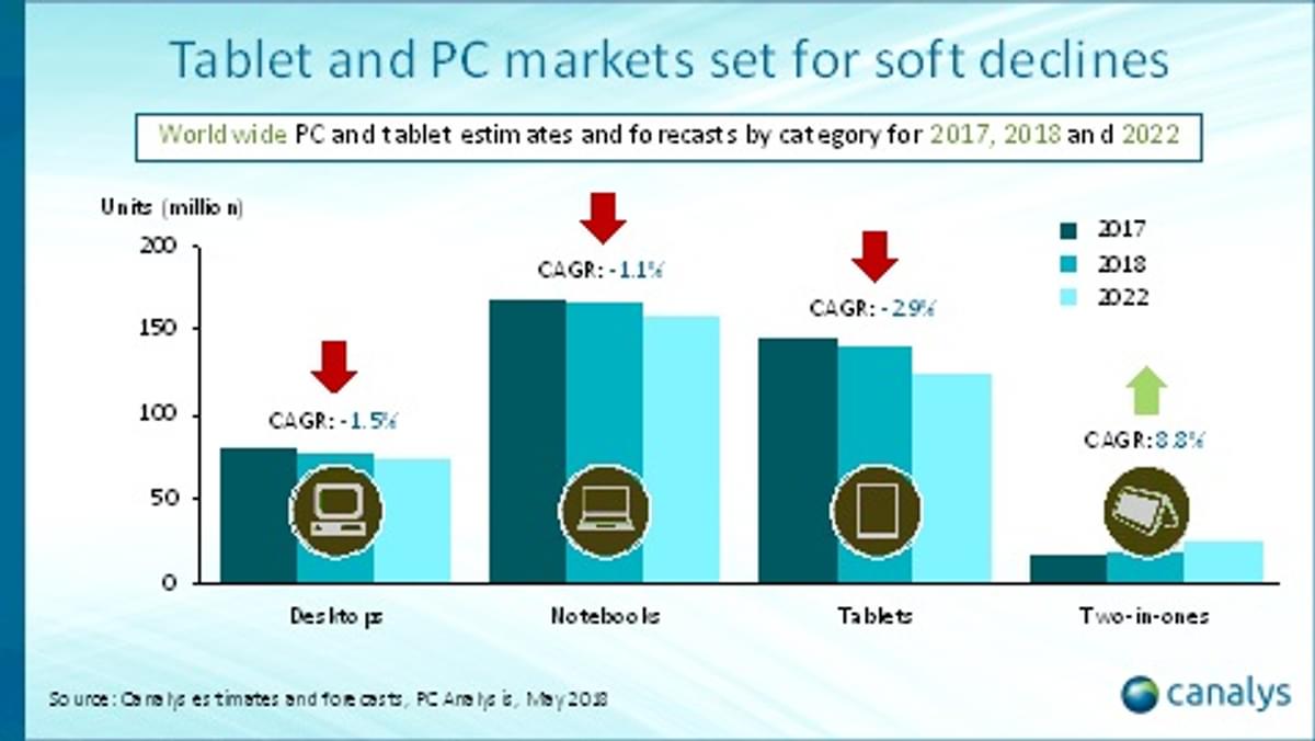 Tablets and PCs set for modest 2.1% decline in 2018 image