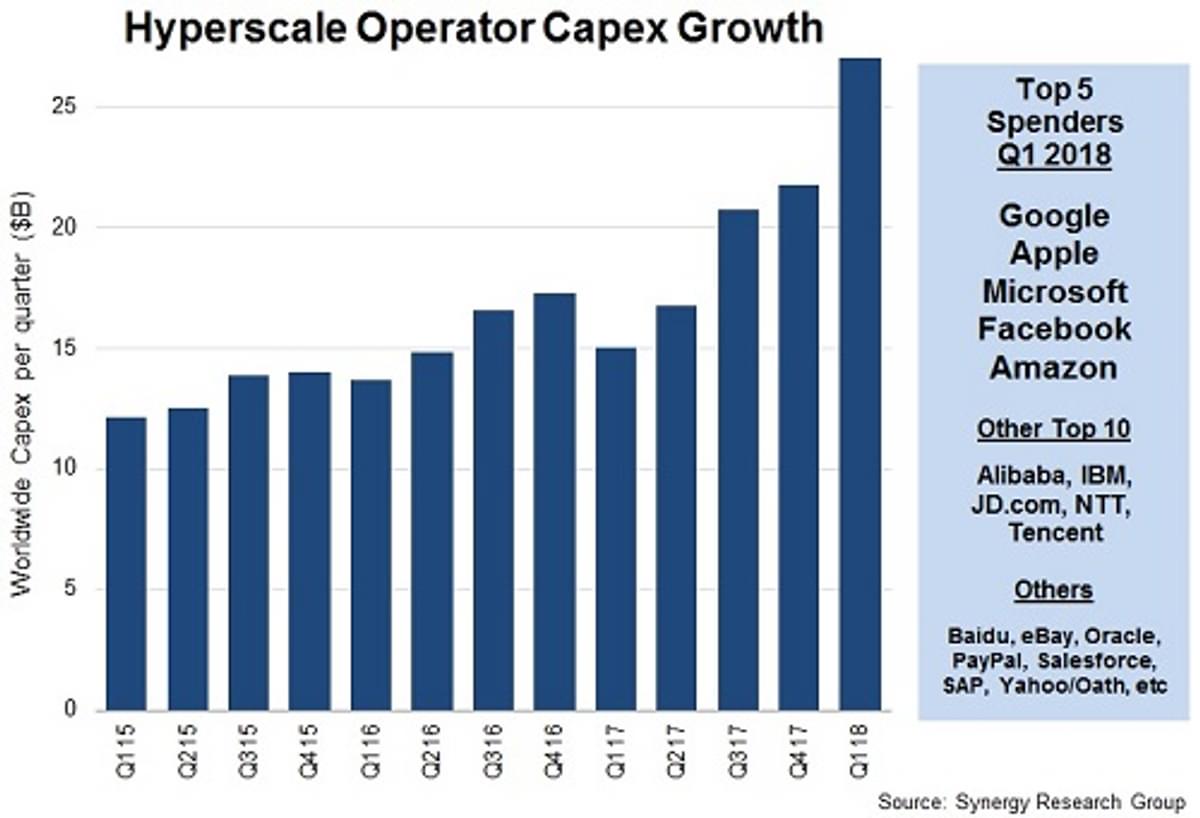 Hyperscale markt naar nieuw hoogtepunt image