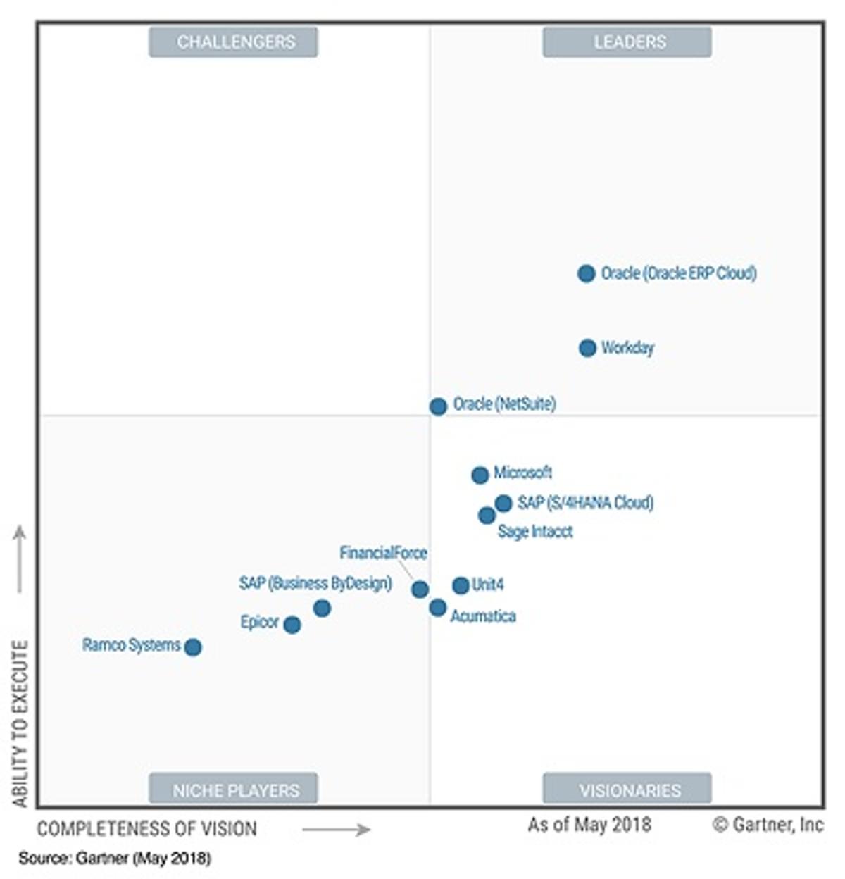 Gartner: Oracle en WorkDay leiders in Cloud Core Financial Management Suites image