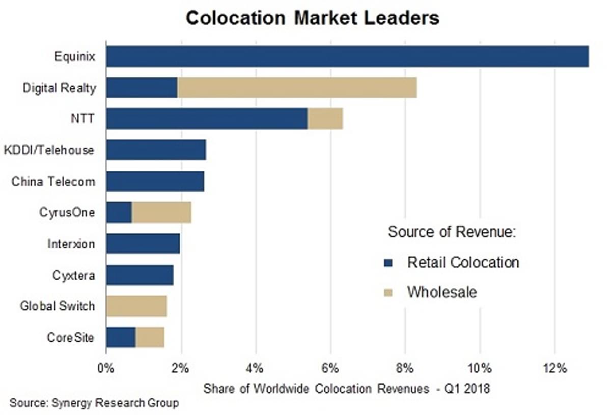 Equinix, Digital Realty en NTT leiden co-locatie markt image