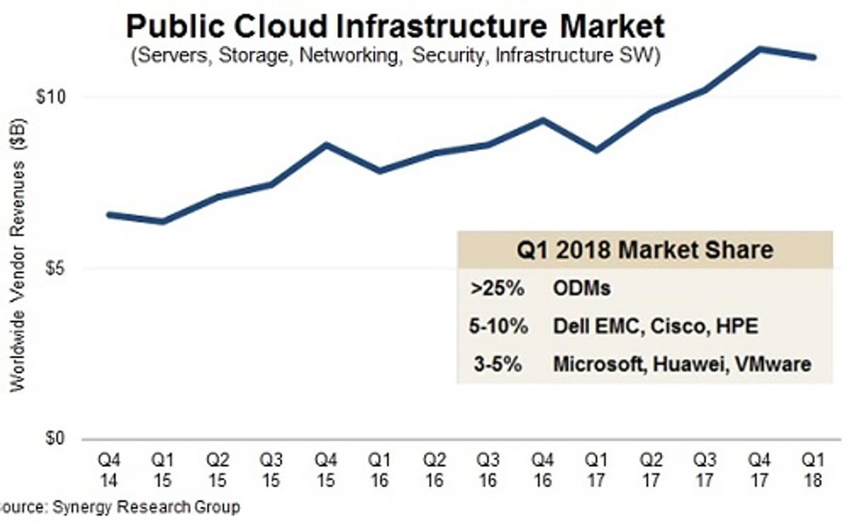 Uitgaven aan Public Cloud Infrastructure blijven stijgen image