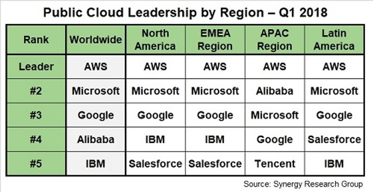AWS leidt de Public Cloud-markt in alle grote regio's image