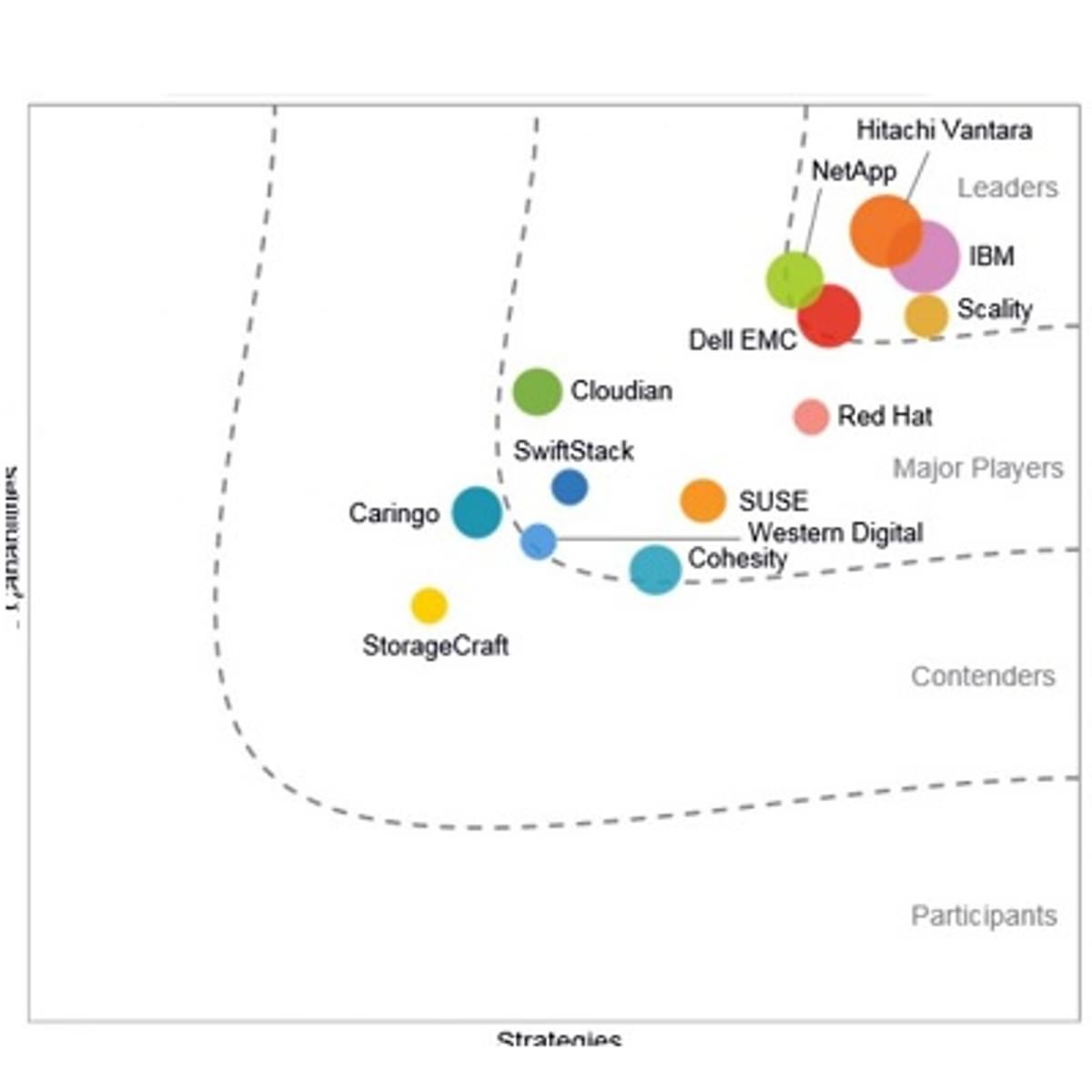 Object storage leiders zijn Scality, IBM, Hitachi Vantara, NetApp, Dell EMC image