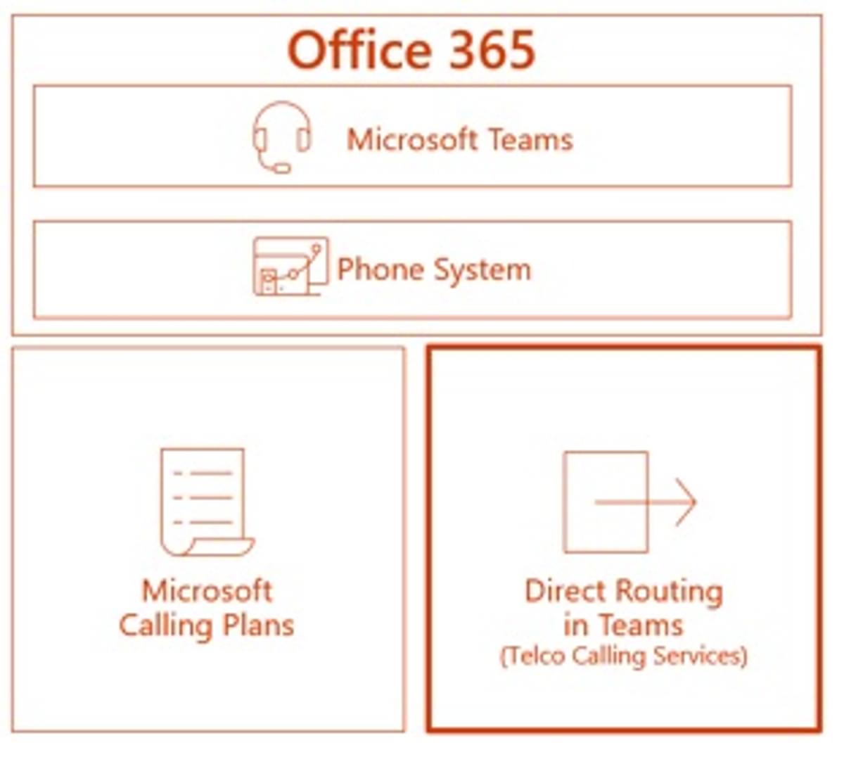 Microsoft Direct Routing voor Office 365 is beschikbaar image