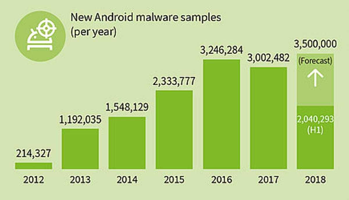 G DATA ziet recordhoeveelheid nieuwe Android malware image