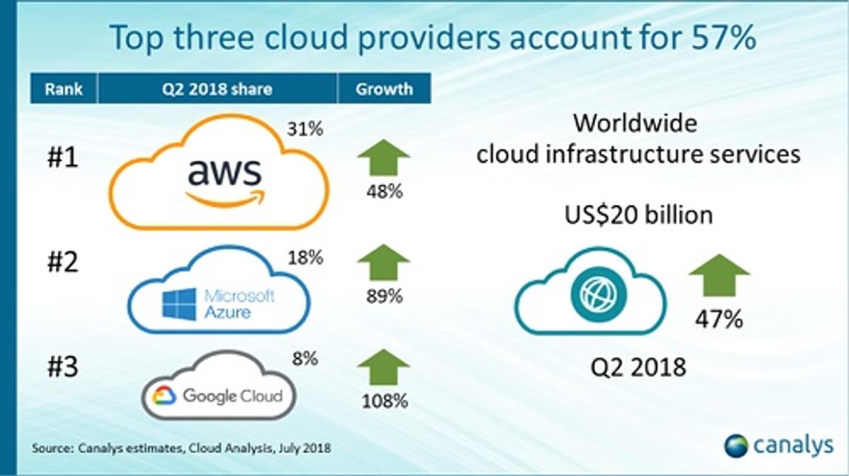 Cloud infrastructure spend reaches US$20 billion in Q2 2018 image