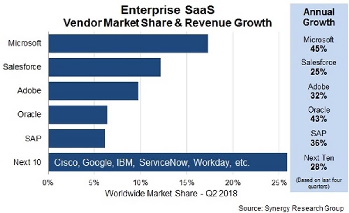 Microsoft leidt SaaS markt image