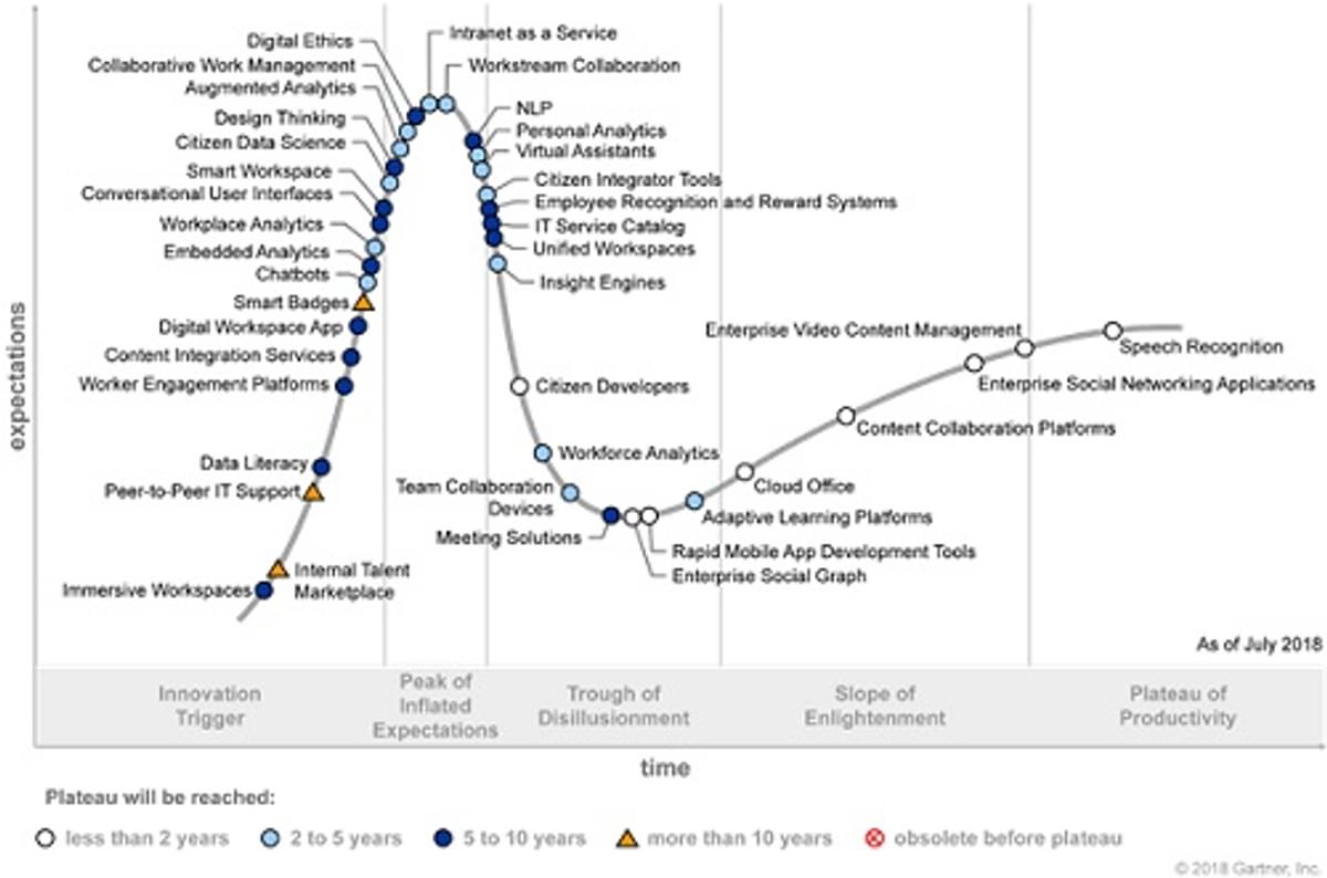Zeven technologieën die in de komende vijf jaar door bedrijven worden omarmd image