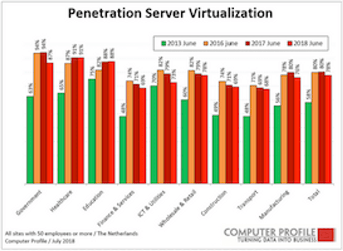 Consolidatie en centralisatie zorgt voor afname van servervirtualisatie image