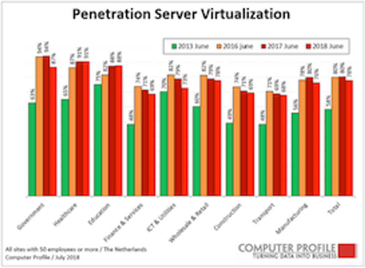 Consolidatie en centralisatie zorgt voor afname van servervirtualisatie image