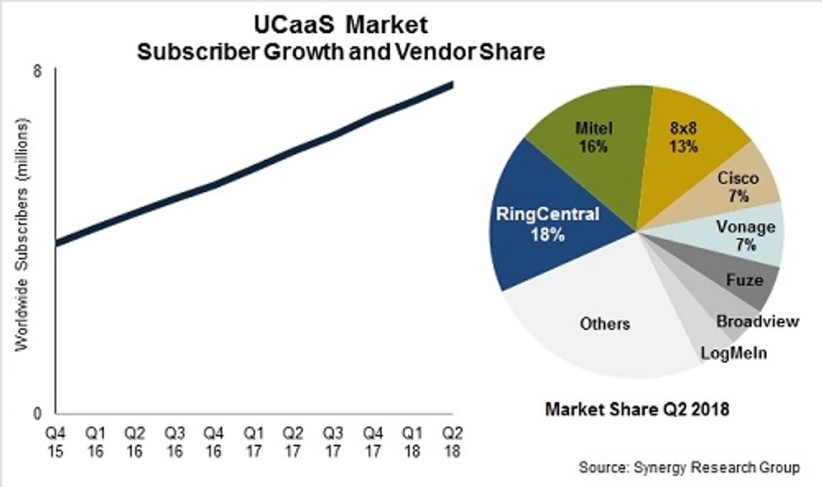 UCaaS markt wordt steeds meer gedreven door grote ondernemingen image