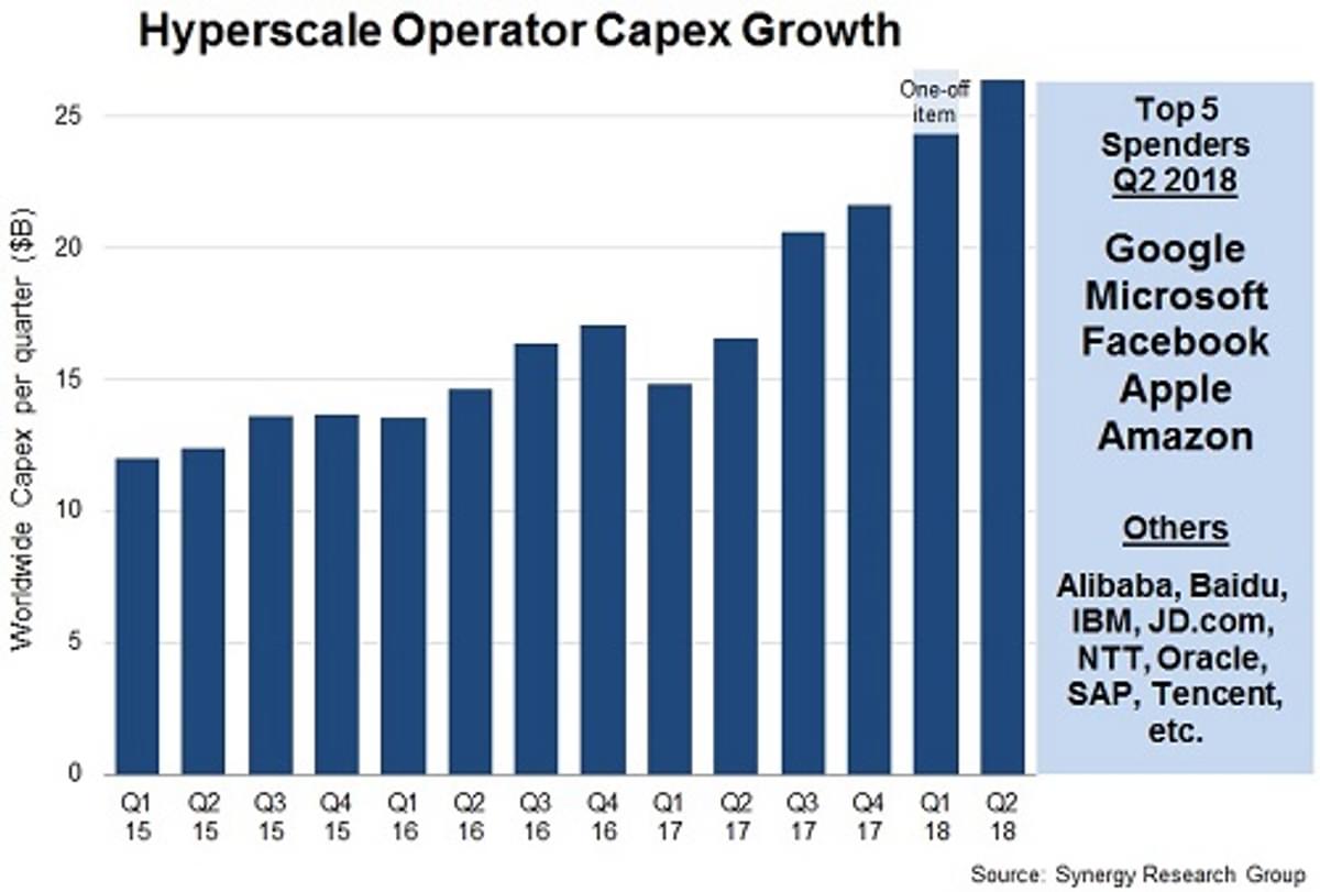 Google, Microsoft, Amazon, Apple en Facebook domineren Hyperscale Capex image