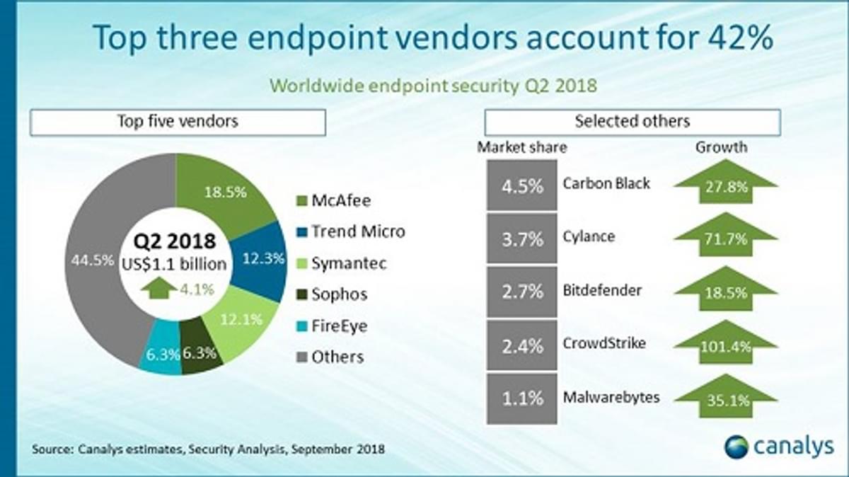 Nieuwe Endpoint Security leveranciers winnen marktaandeel image