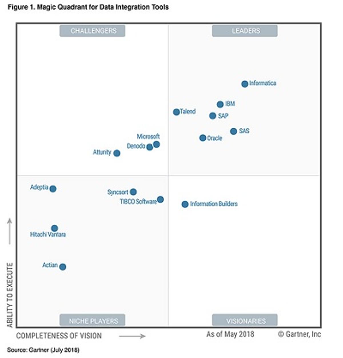 Informatica aan kop in Gartner Magic Quadrant for Data Integration Tools image