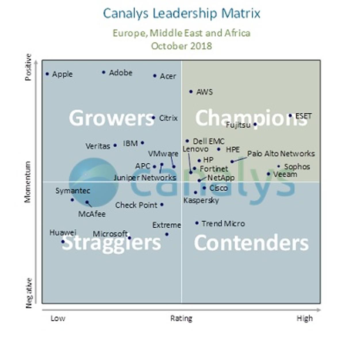 Canalys identificeert twaalf top leveranciers in de EMEA channel business image