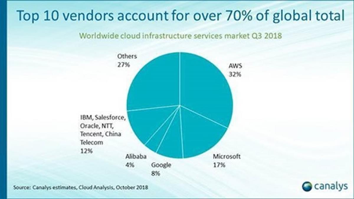 Uitgaven voor cloud infrastructuur stijgen in Q3 2018 met bijna vijftig procent image