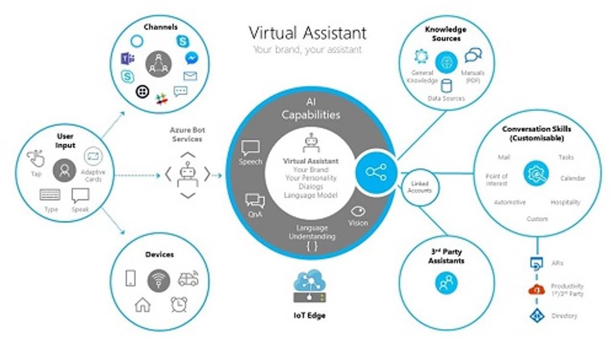Microsoft biedt Virtual Assistant oplossing image