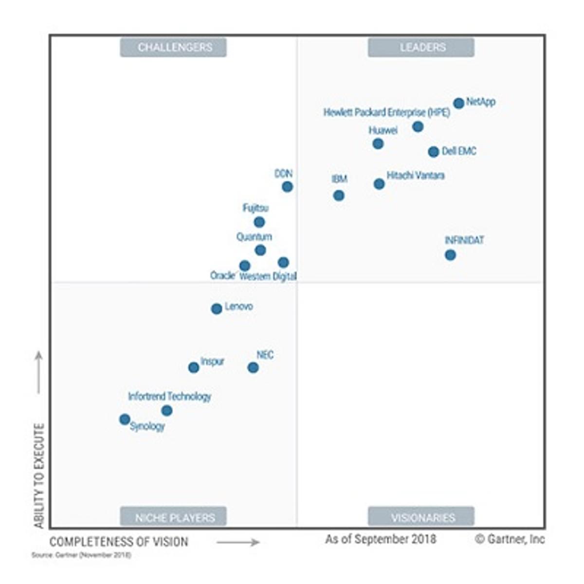 NetApp leidt Gartner 2018 Magic Quadrant for General-Purpose Disk Arrays image