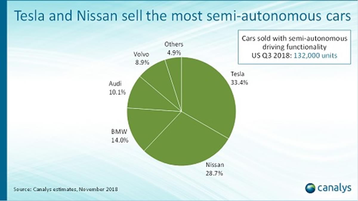 Only 3% of new passenger cars sold in the US in Q3 2018 offered semi-autonomous driving image