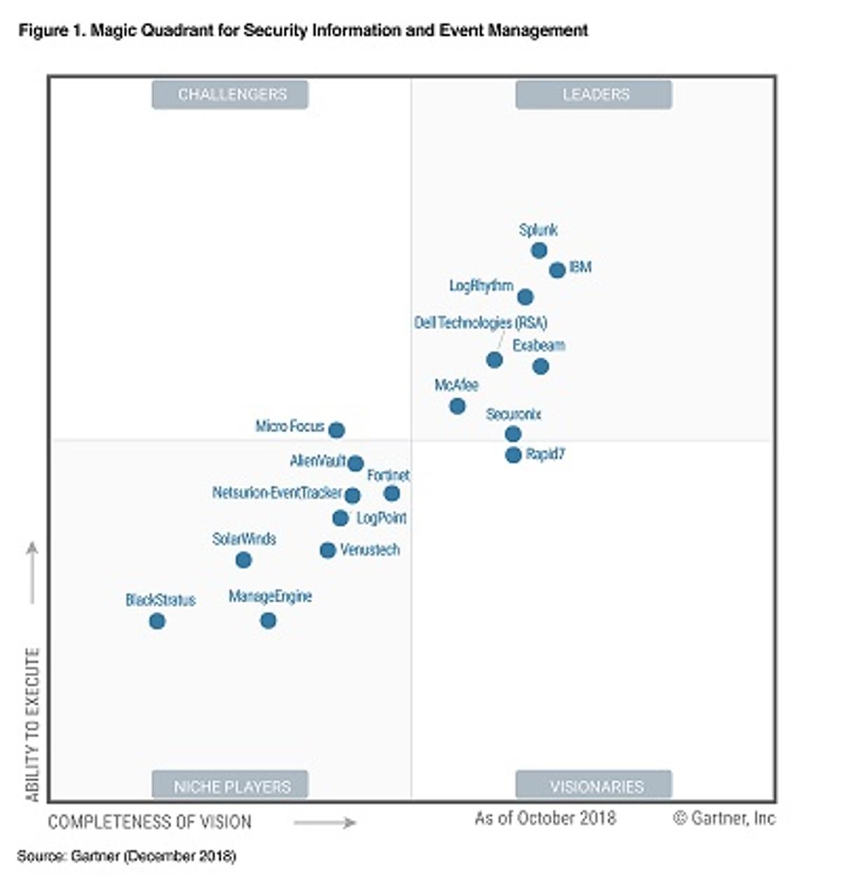 IBM en Splunk aan kop in Gartner 2018 SIEM Magic Quadrant image