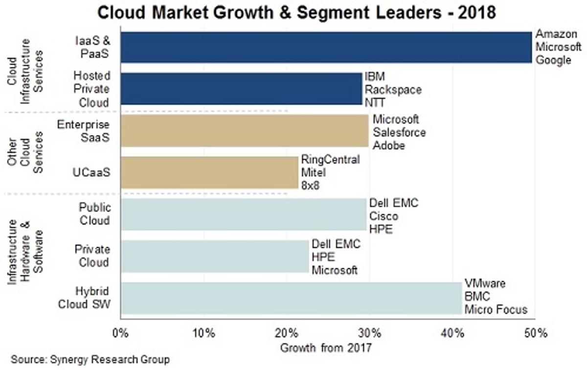 Cloud services en infrastructuur markt was in 2018 goed voor 250 miljard dollar image