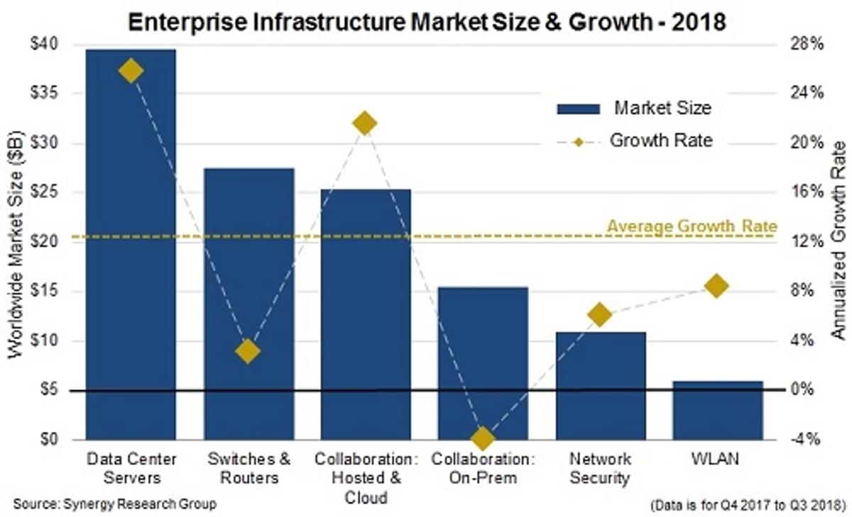 Cisco blijft de dominante infrastructuur leverancier image