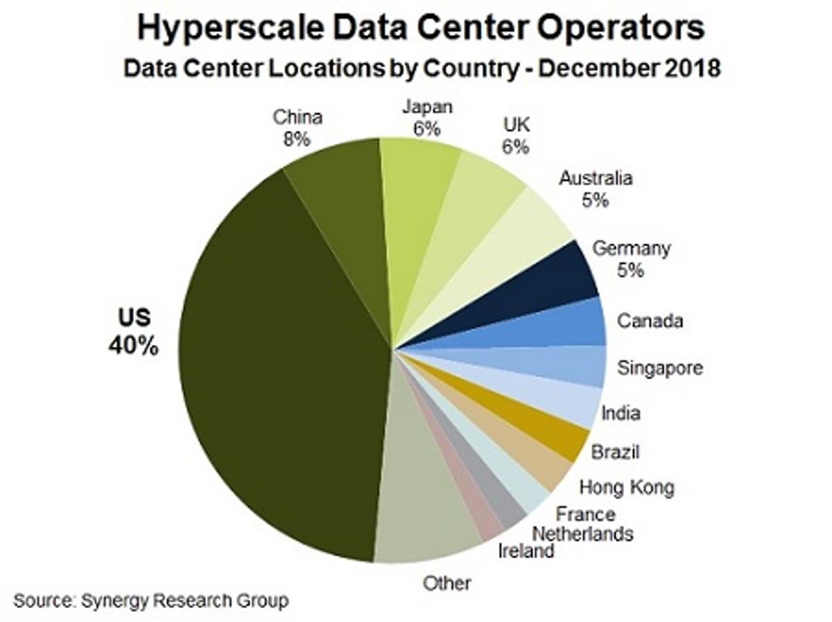 Hyperscale datacenters groeien onverminderd door image