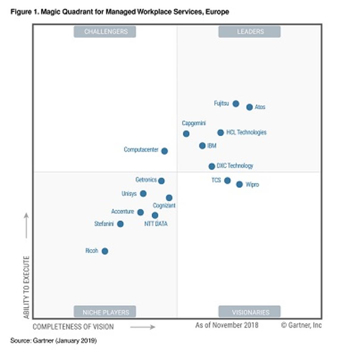 Fujitsu en Atos zijn de toppers in Managed Workplace Services Europa image