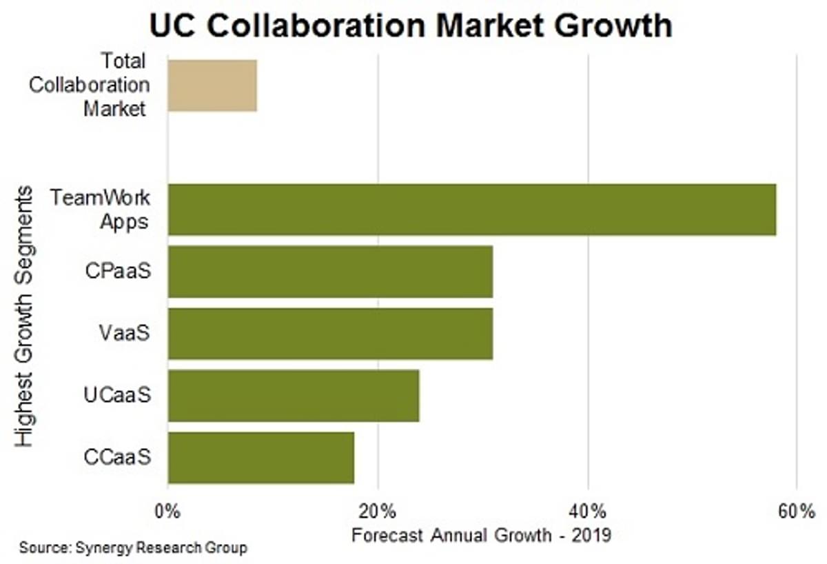 Cloud Communications blijft sterke groeimarkt image
