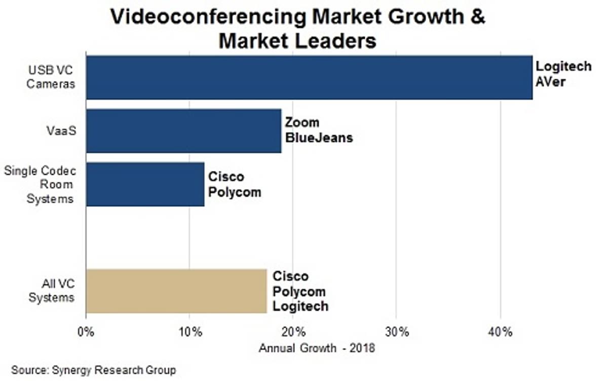 Videoconferentie markt aangedreven door USB-videoruimten image
