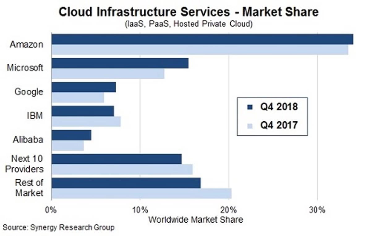 Cloud infrastructuur services markt groet stevig door image