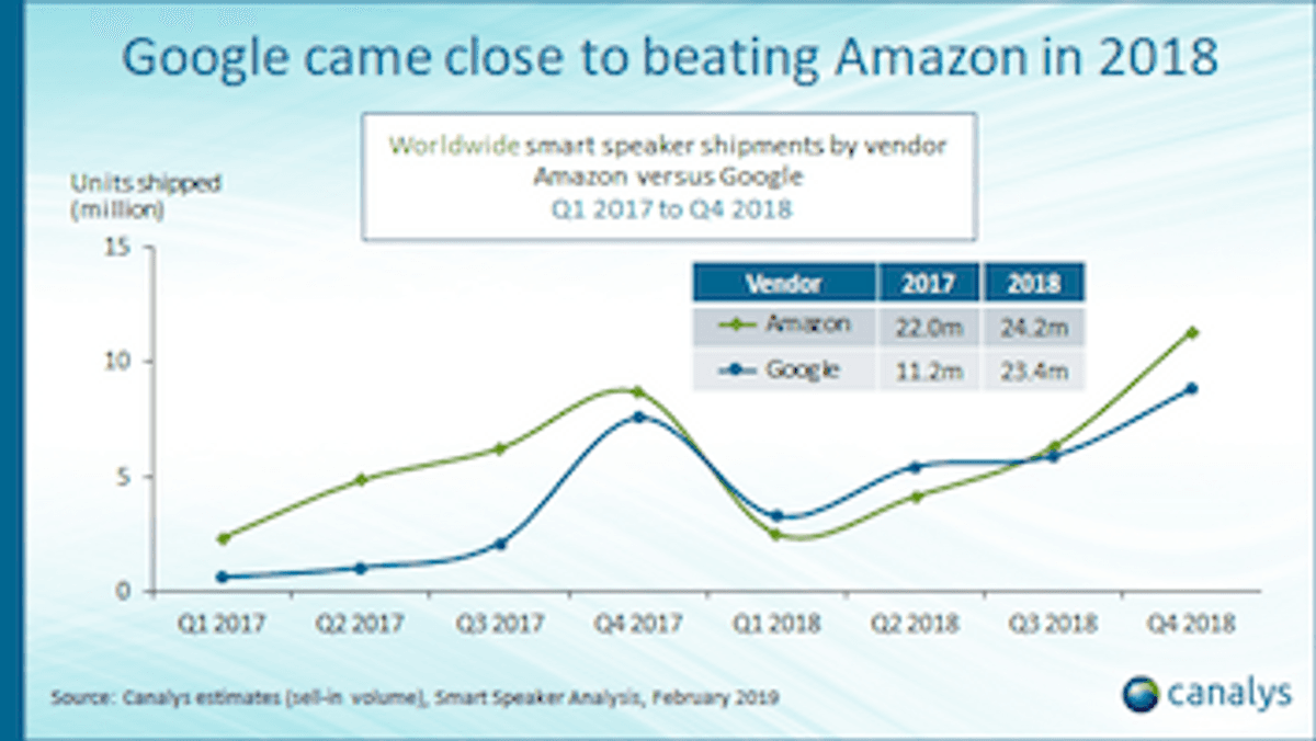 Smart speaker market booms in 2018 image