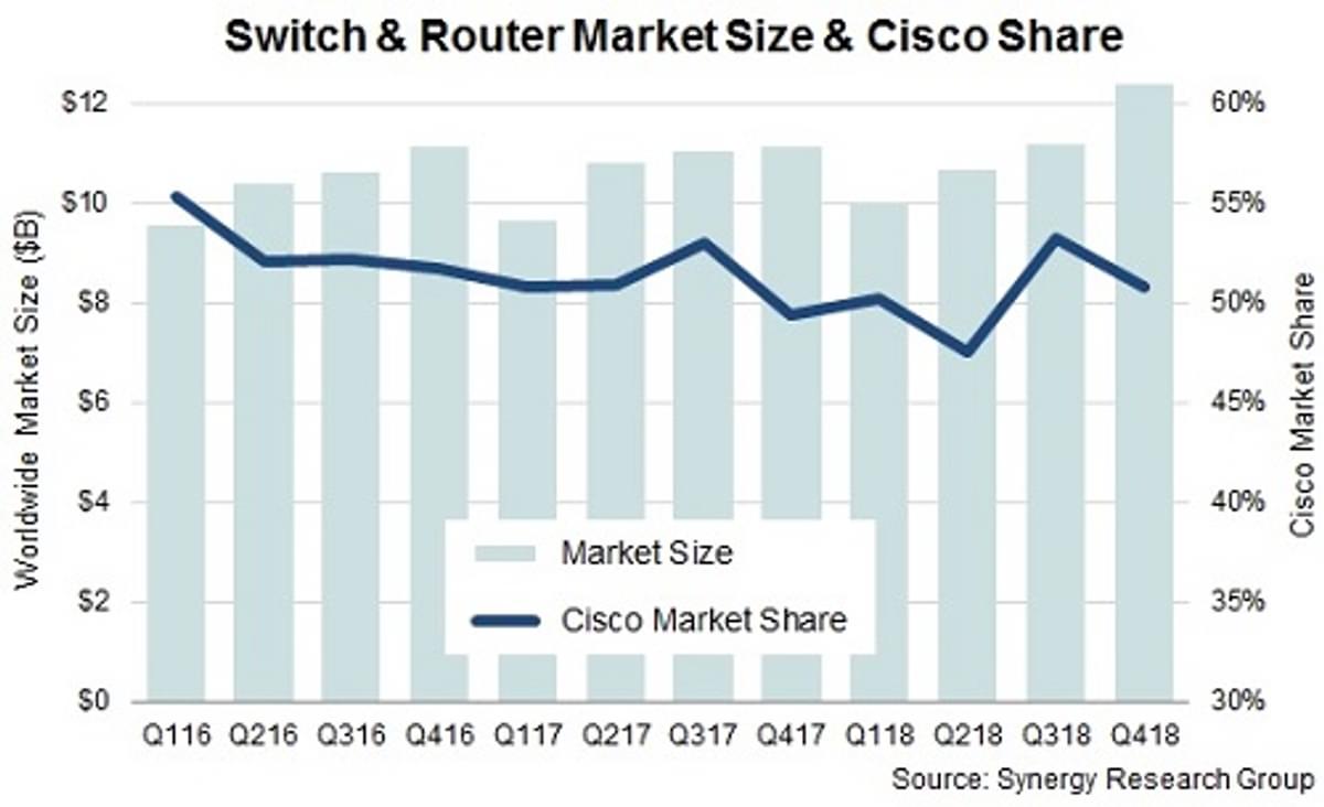 Switch & Router omzet naar nieuw record image