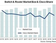 Switch & Router omzet naar nieuw record