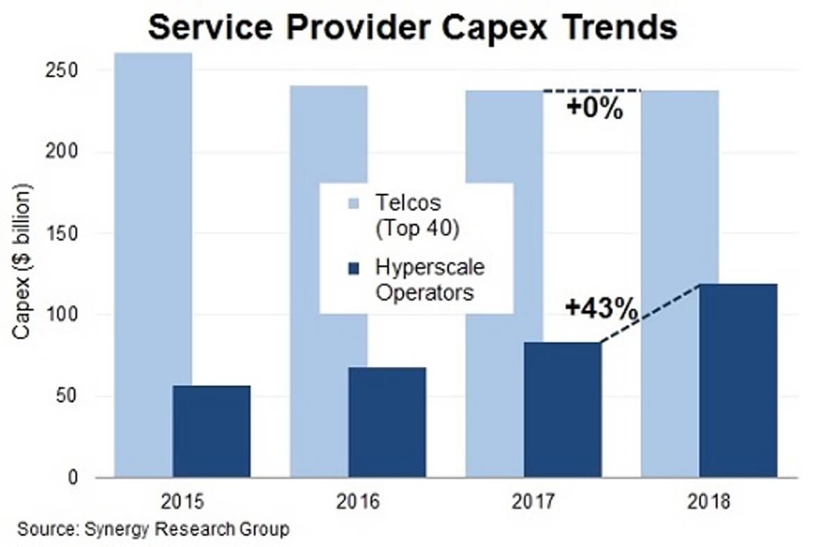 Hyperscale Operator Capex stijgt terwijl telco uitgaven vlak blijven image
