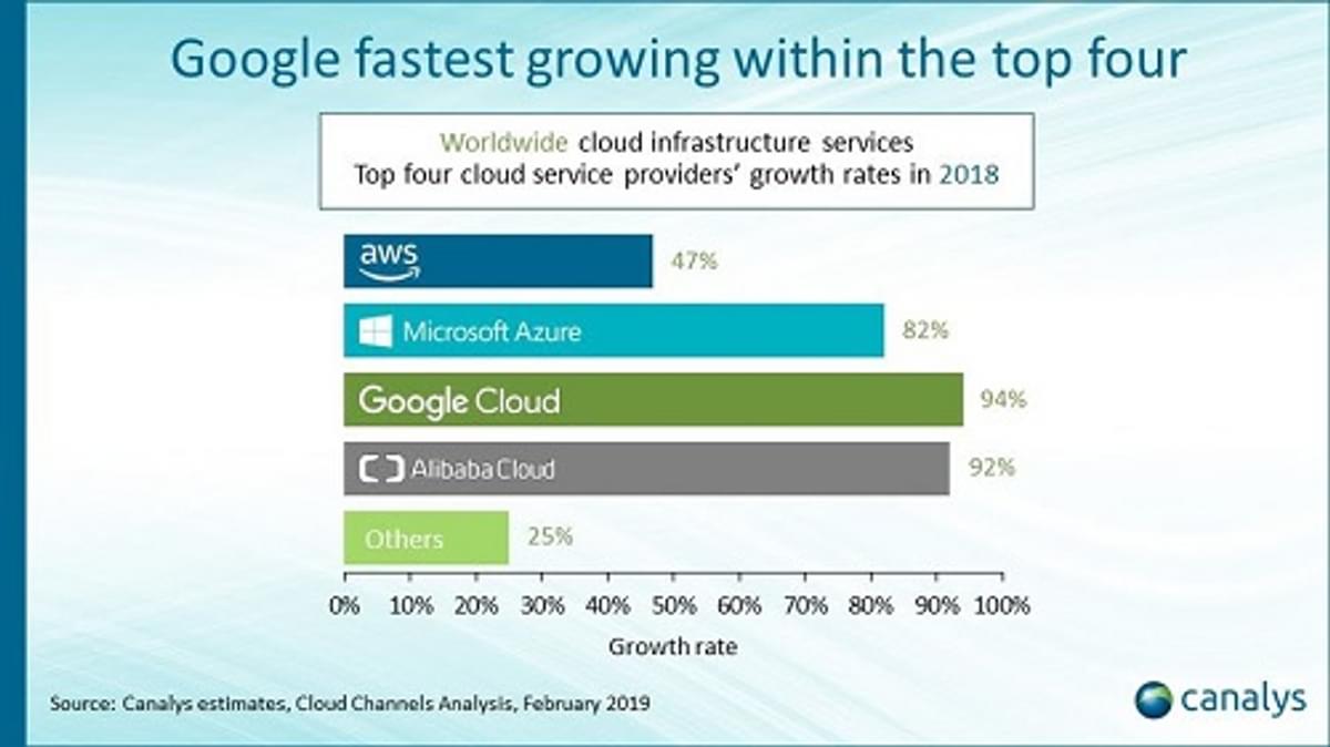 Google Cloud is nu snelst groeiende hyperscaler image