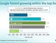 Google Cloud is nu snelst groeiende hyperscaler