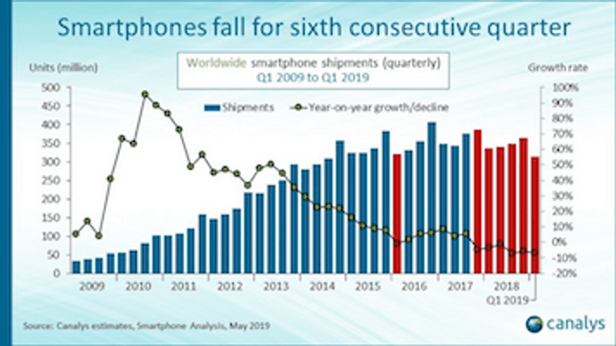 6,8% minder smartphones verscheept in Q1 2019 image