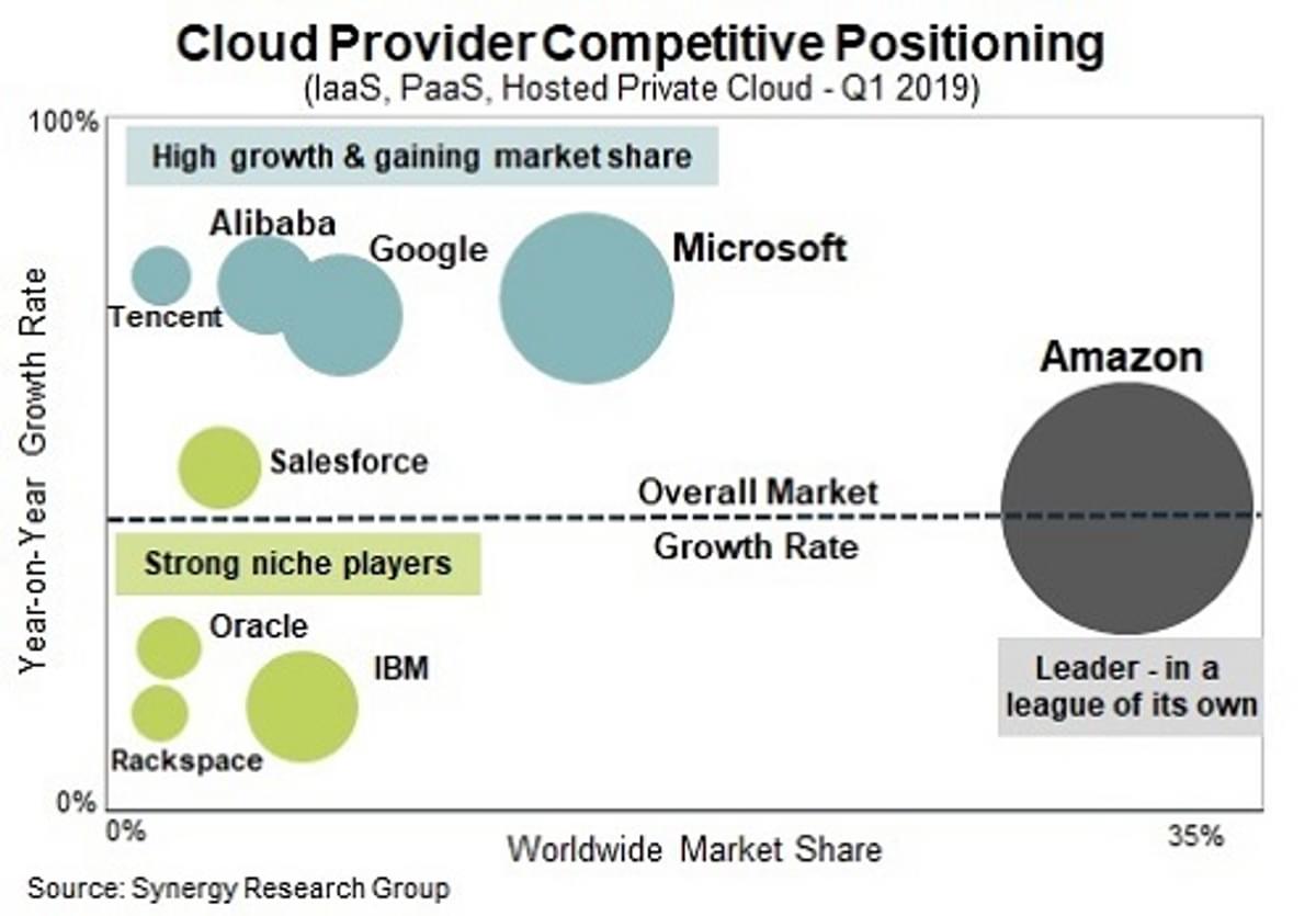 Amazon Web Services behoudt leiderspositie in cloud markt image