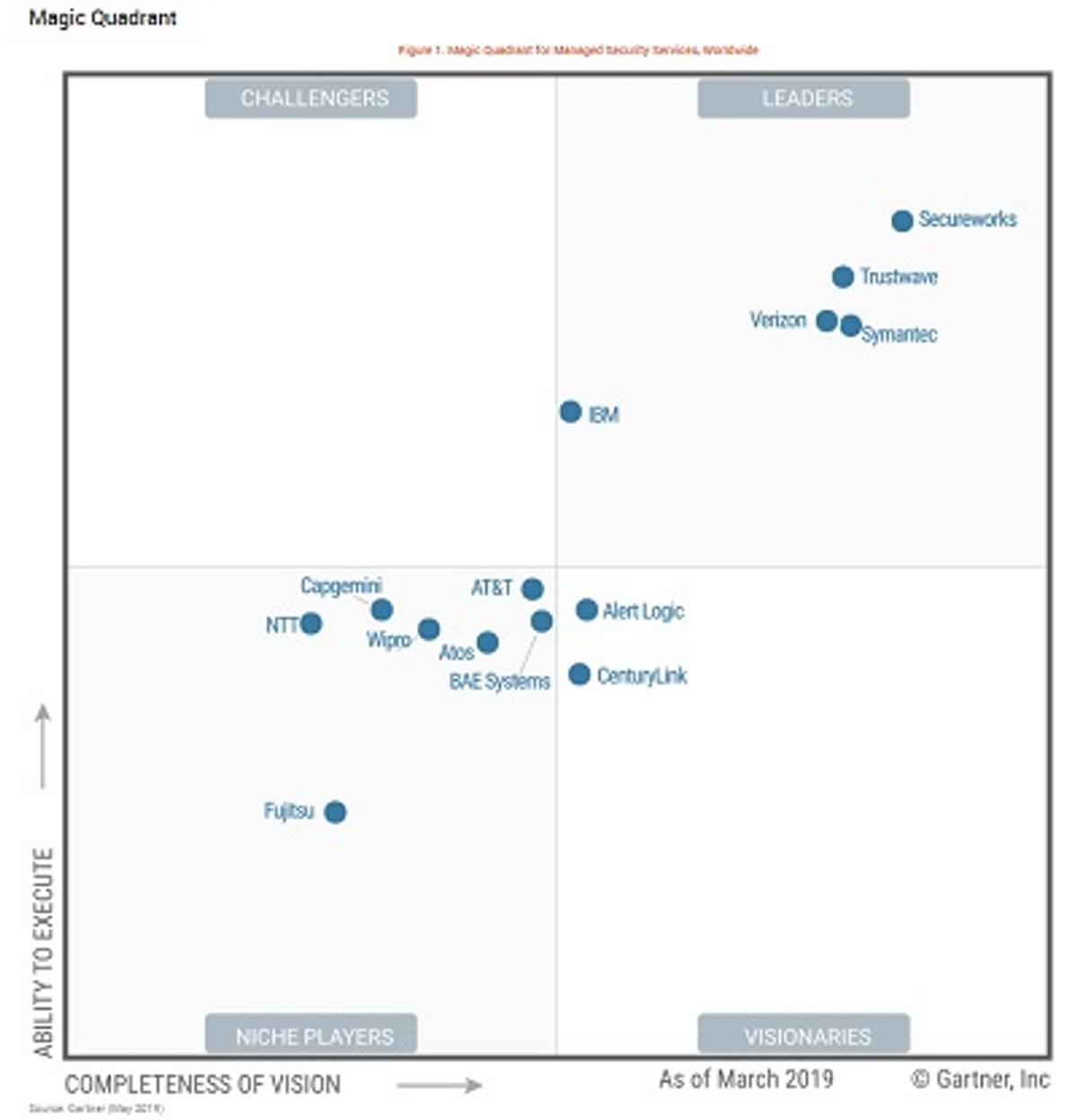 Gartner herschikt spelers in Managed Security Services image