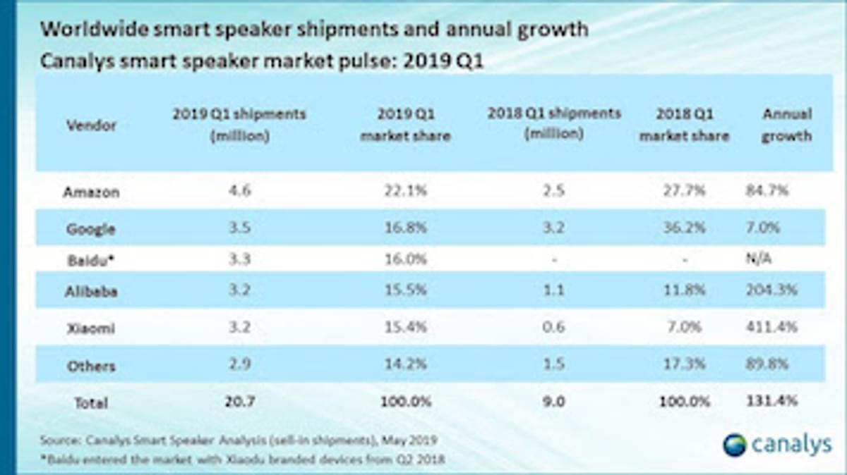 China is grootste afzetmarkt voor slimme speakers image