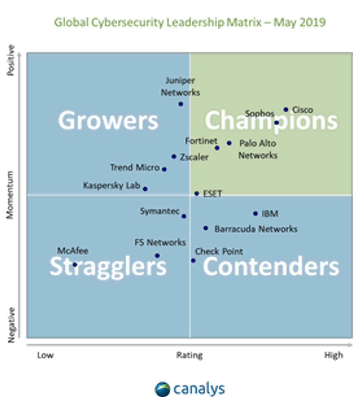 Canalys publiceert Cybersecurity Leadership Matrix 2019 image