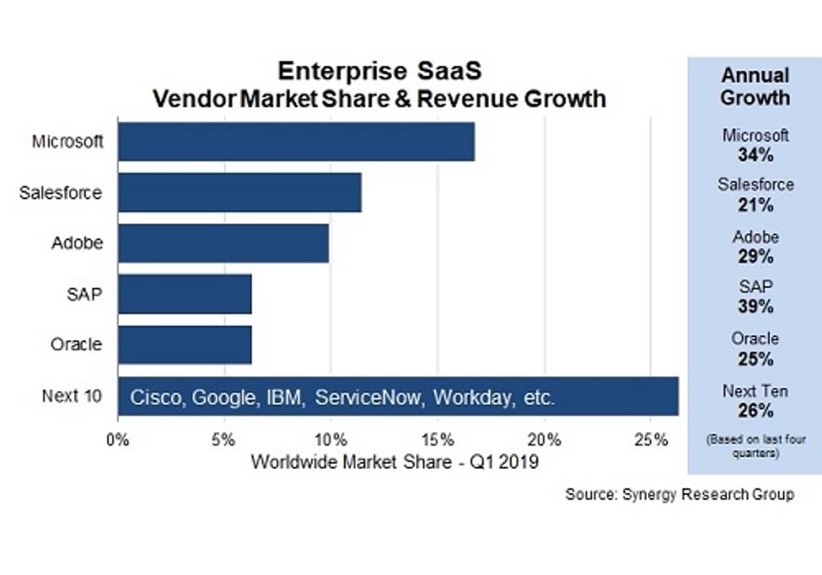 Microsoft groeit sterk door in SaaS markt image