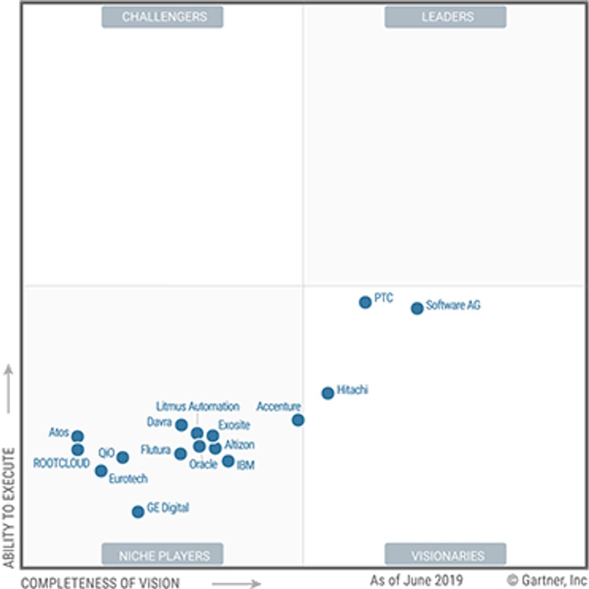 Gartner belicht sterkste spelers in Industrial IoT Platforms image