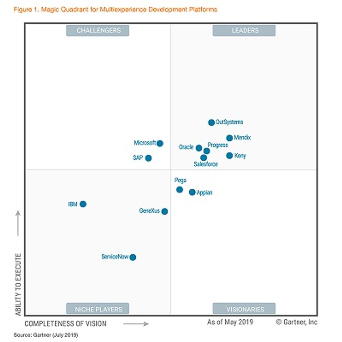 Gartner belicht positie spelers in Multiexperience Development Platforms image