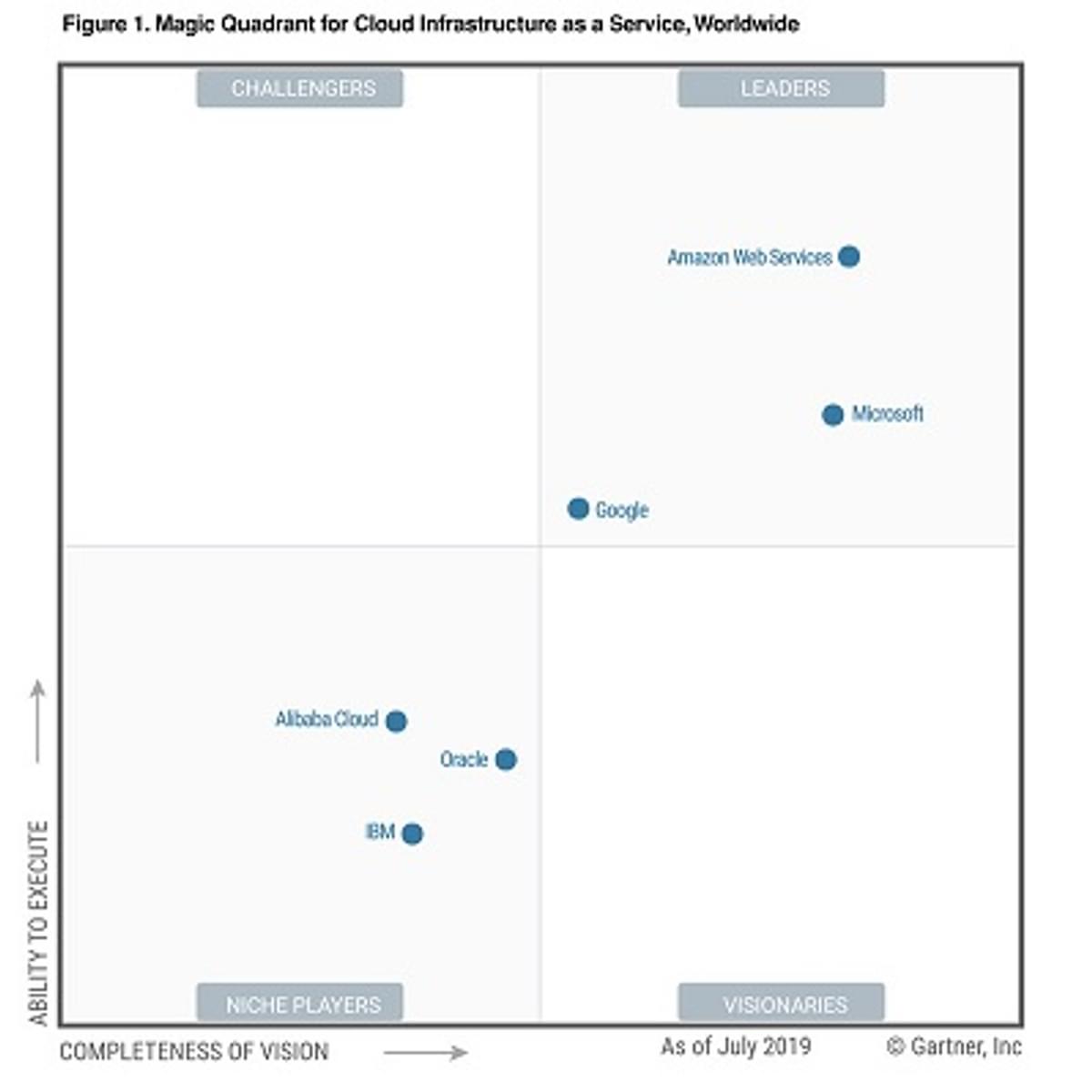 Gartner: AWS leidt IaaS markt gevolgd door Microsoft en Google image