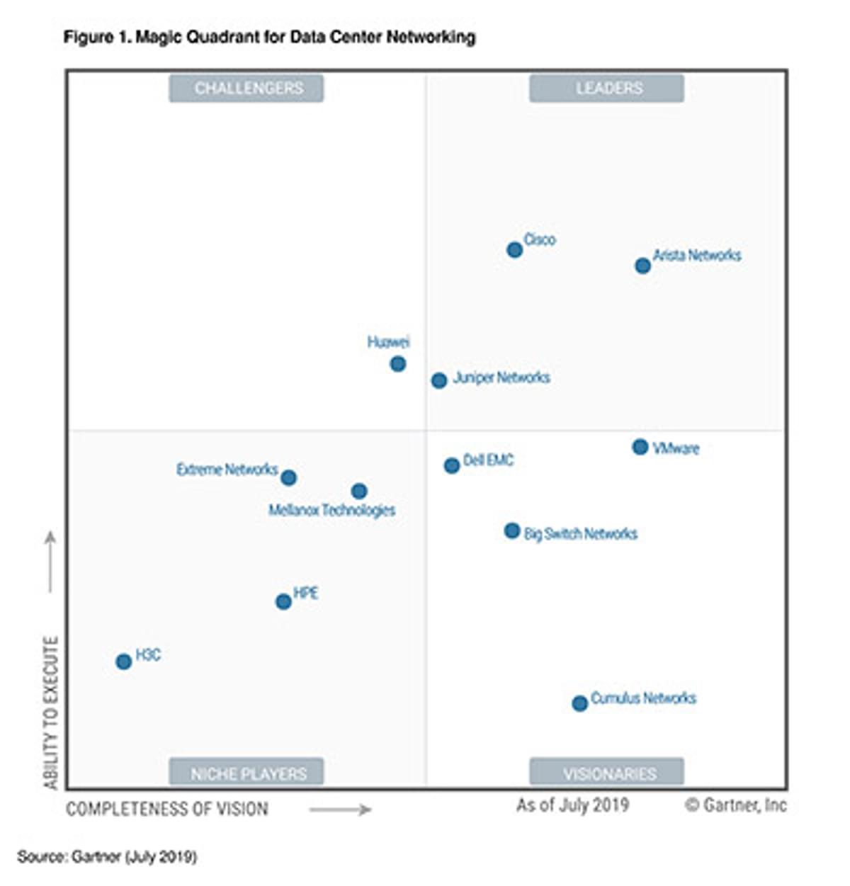 Gartner: Arista, Cisco en Juniper leiders in datacenter networking image