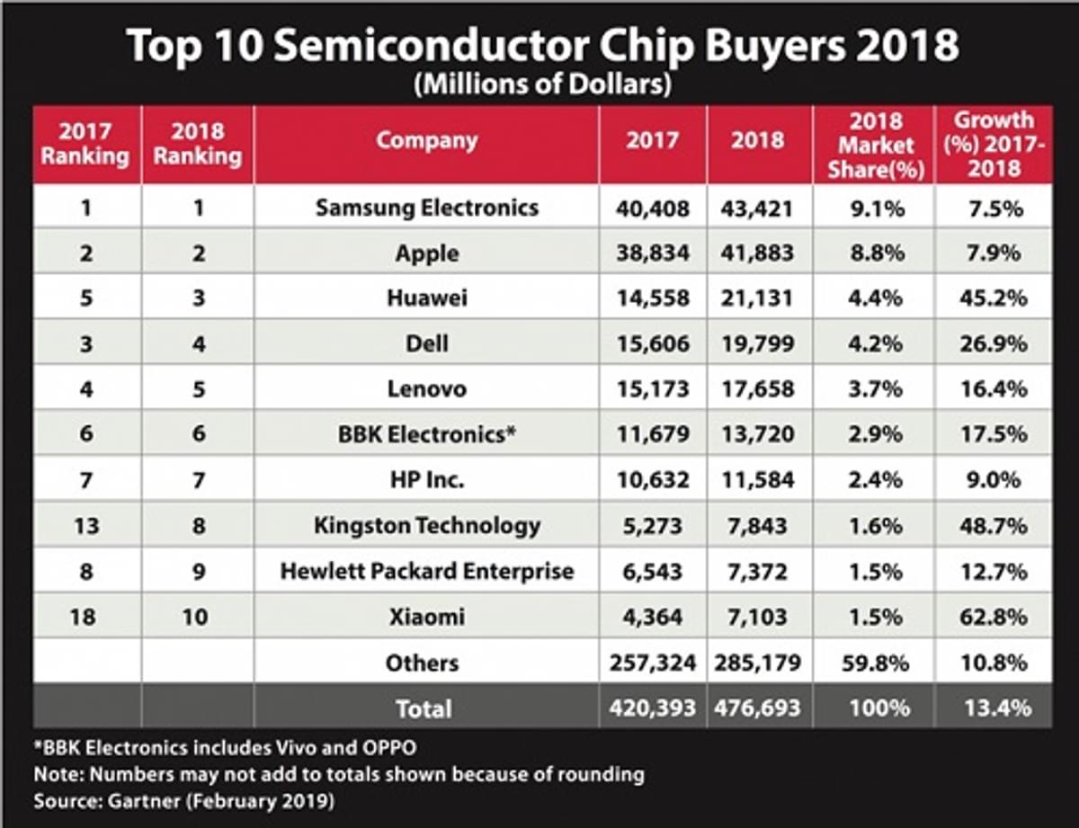 Samsung en Apple toppers in halfgeleider chips met Huawei en Kingston als stijgers image