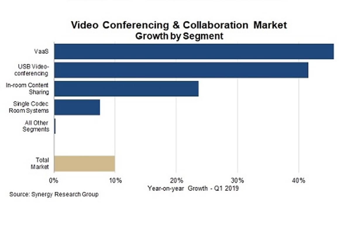 VaaS en USB stimuleren markt voor video conferences image