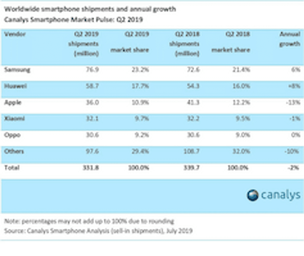 Samsung en Huawei verschepen meer smartphones image